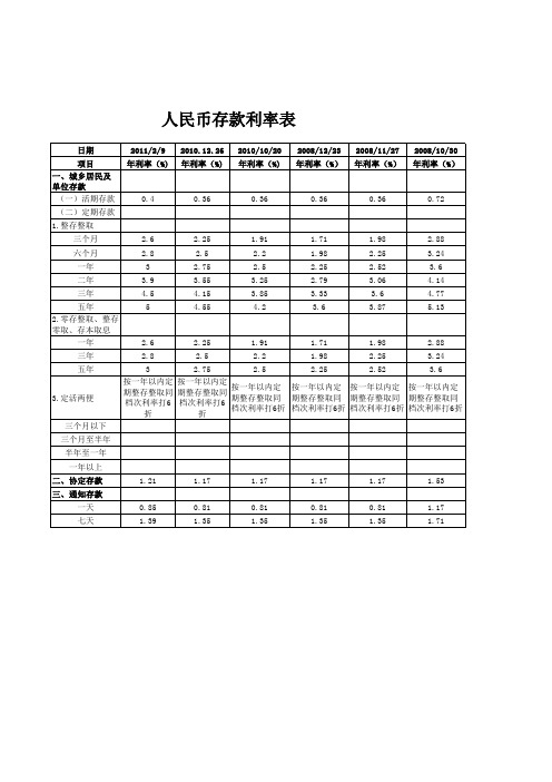 历年人民币存、贷款利率变化(更新至2011-2-9)