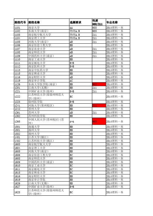 2014江苏高考招生计划与录取分数(理科一本院校)(院校)