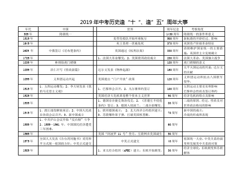 2019年中考历史逢“十“、逢”五”周年大事