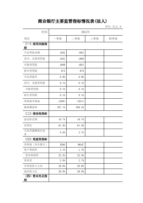 商业银行主要监管指标情况表(法人)