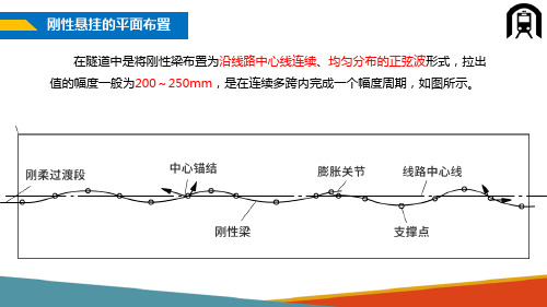 接触网设备与结构—刚性悬挂