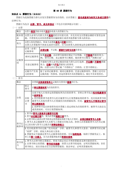 票据行为复习内容