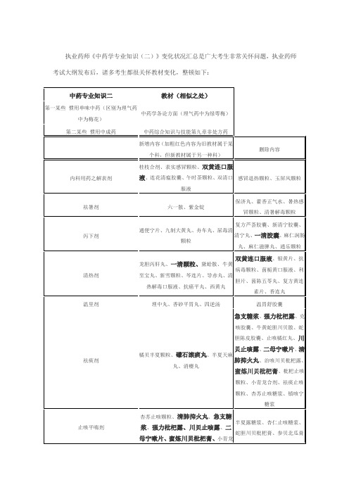 2021年年执业药师中药学专业知识二教材内容变化分析