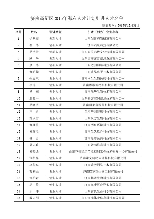 《济南高新区2015年海右人才计划引进人才名单》