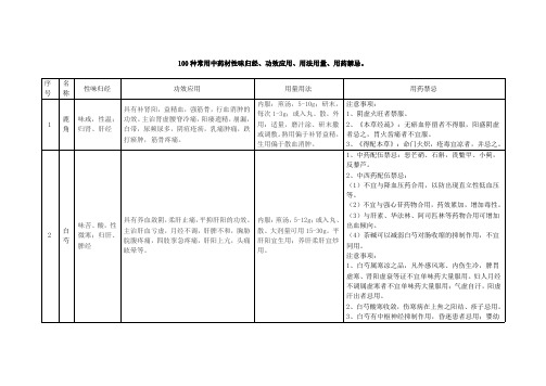 100种常用中药材性味归经、功效应用、用法用量、用药禁忌。