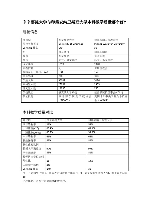 辛辛那提大学与印第安纳卫斯理大学本科教学质量对比