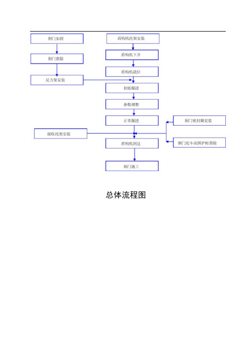 盾构隧道施工工艺流程图