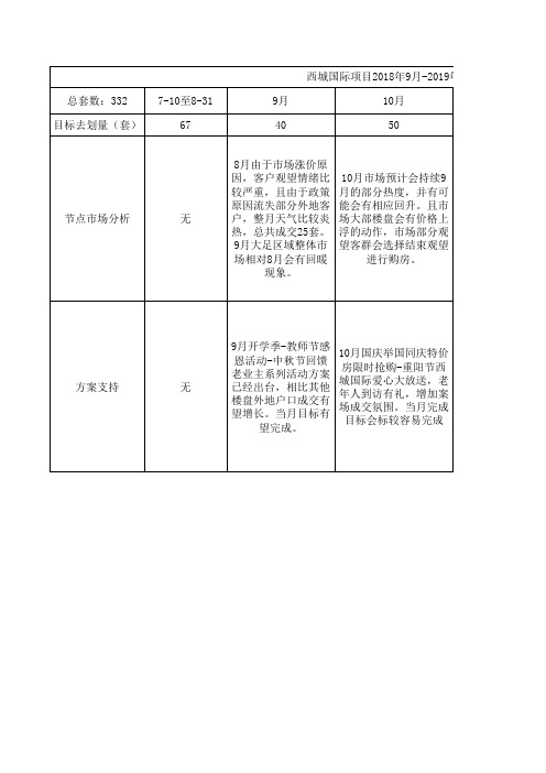 房地产销售节点去化目标计划