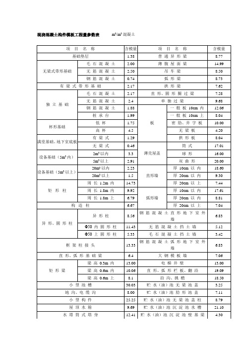 现浇混凝土构件模板工程量参数表