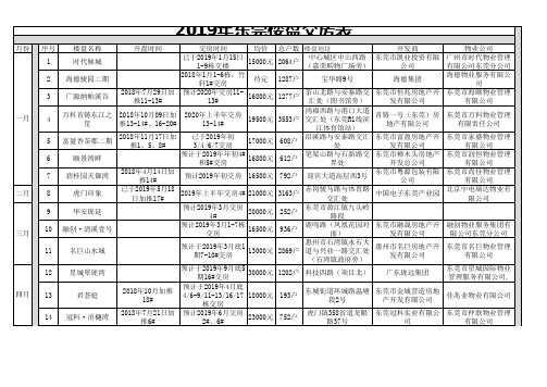 2019年东莞楼盘交房表