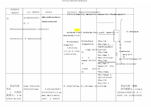 初中动词六种时态和几种被动语态