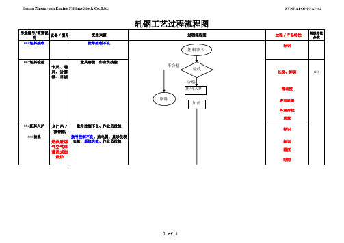 轧钢工艺过程流程图(小棒线)