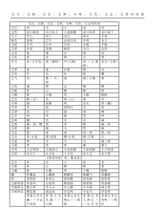 五行五脏五官五体五味五色五志五常对应表格