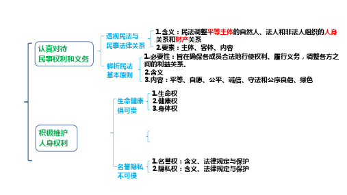 法律与生活单元思维导图课件-高考政治一轮复习选择性必修二