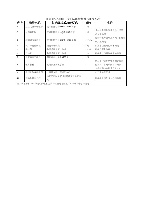 GB30077-2013作业场所救援物资配备标准