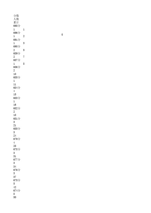 2016年成都市一诊成绩分段人数统计表(理科)