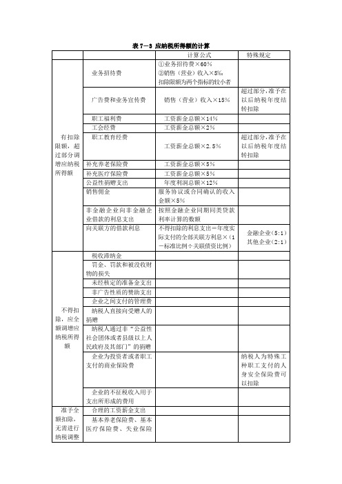 表7-3应纳税所得额的计算.doc