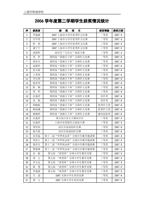 2006学年度第二学期学生获奖情况统计(精)