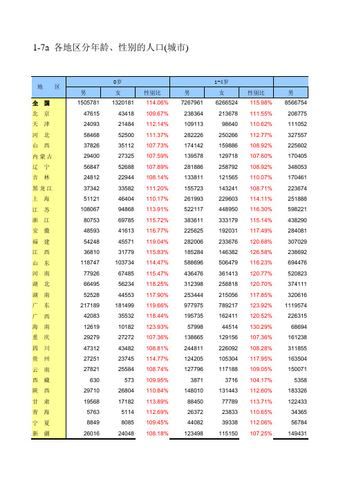 (城市)中国2010年各省份城市城镇农村男女人口年龄分布,数量及性别比