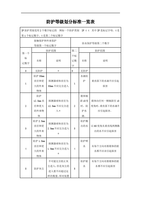 防护等级划分标准一览表