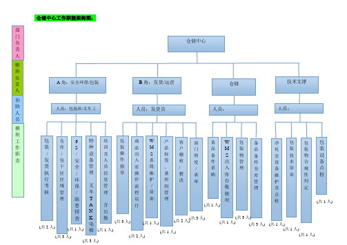 工作职能架构图