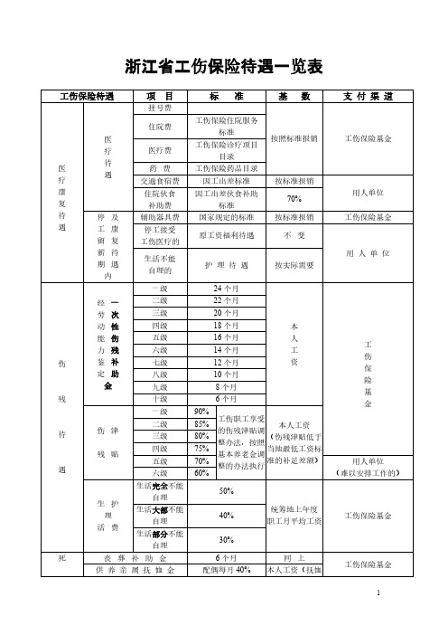 浙江省工伤保险待遇一览表