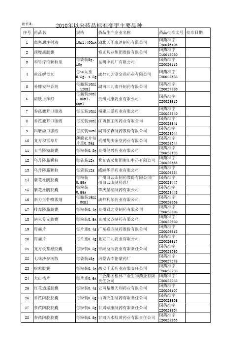 2010年以来药品标准变更主要品种