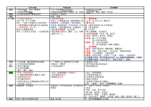 2020考研政治--太平天国VS洋务运动VS戊戌变法