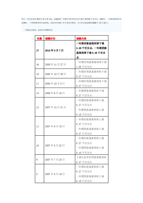 中国人民银行历次升降息