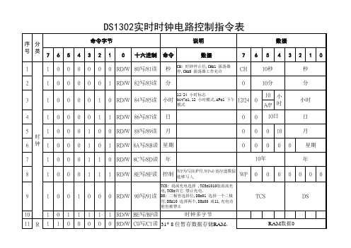 DS1302实时时钟电路控制指令表