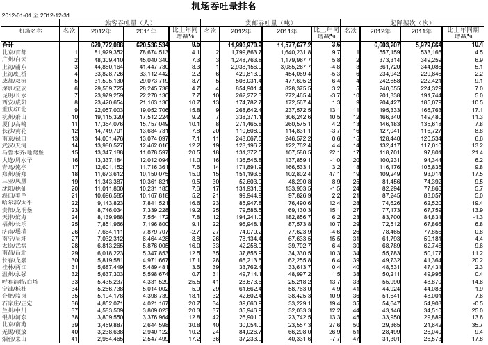 2012年全国机场吞吐量排名表