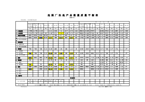 三河尖洗煤平衡表2015.3