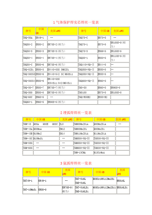 (完整word版)焊丝牌号对照一览表