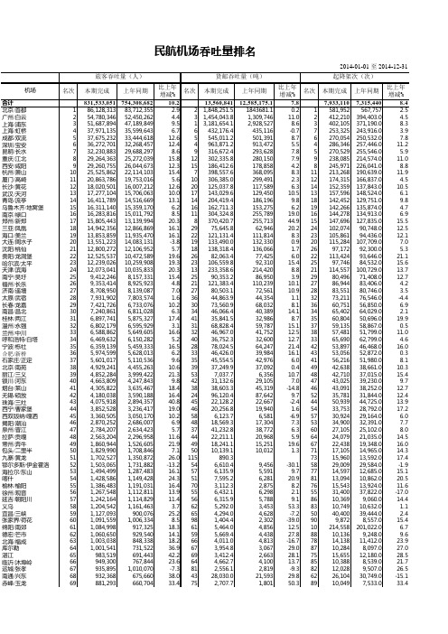 2014年全国民航机场吞吐量及排名