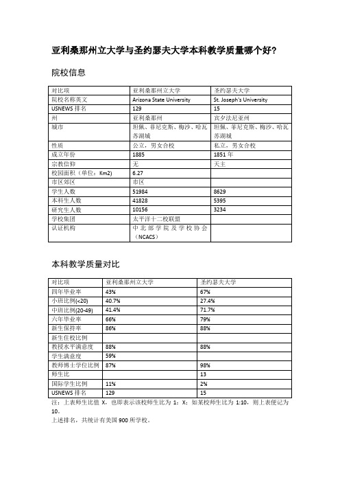 亚利桑那州立大学与圣约瑟夫大学本科教学质量对比