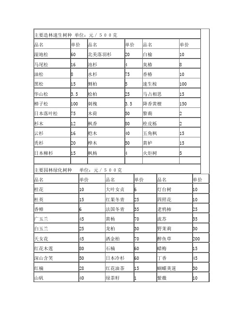 主要造林速生树种单位