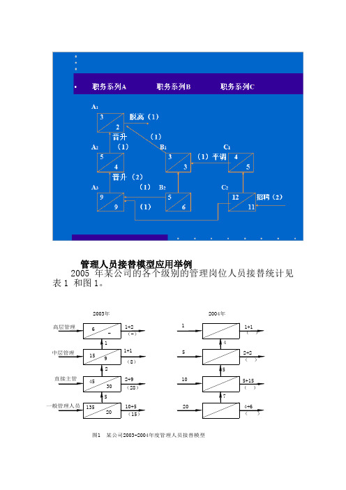 管理人员接替模型应用