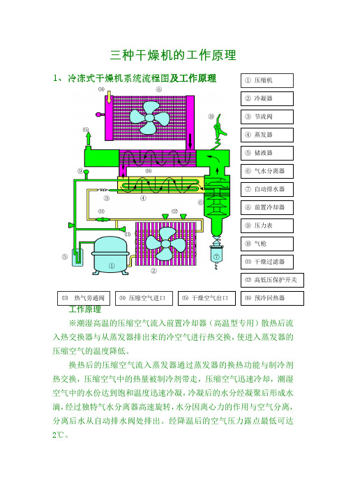 干燥机工艺流程及说明