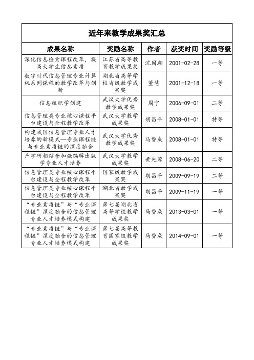 近年来教学成果奖汇总