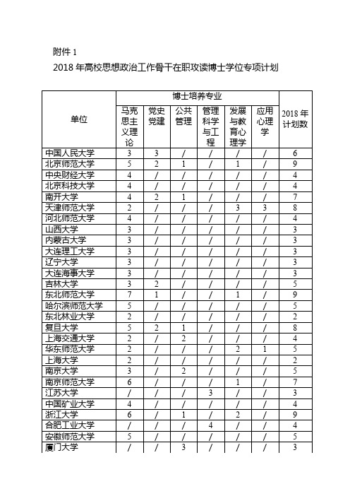 2018年高校思想政治工作骨干在职攻读博士学位专项计划