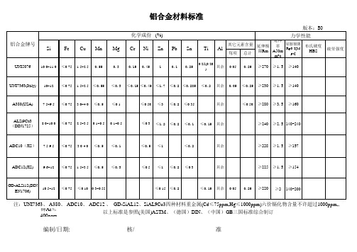 铝合金材料成分标准