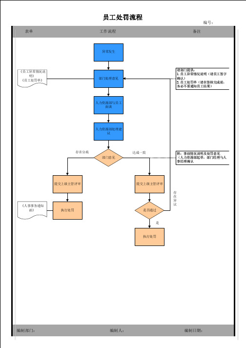 员工处罚流程图