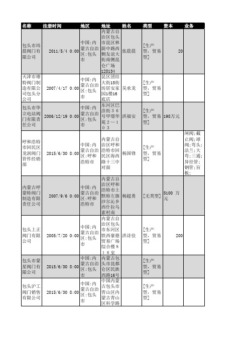 2018年内蒙古阀门行业企业名录159家