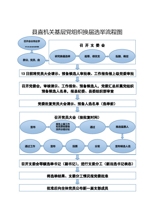 县直机关基层党组织换届选举流程图