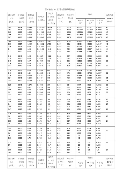 [国产油性漆包线规格及载流量表