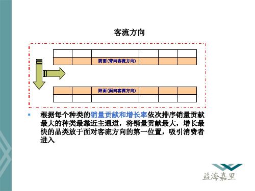 货架陈列方法