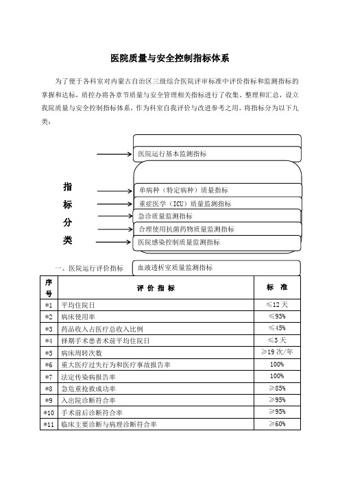 医院质量与安全控制指标体系