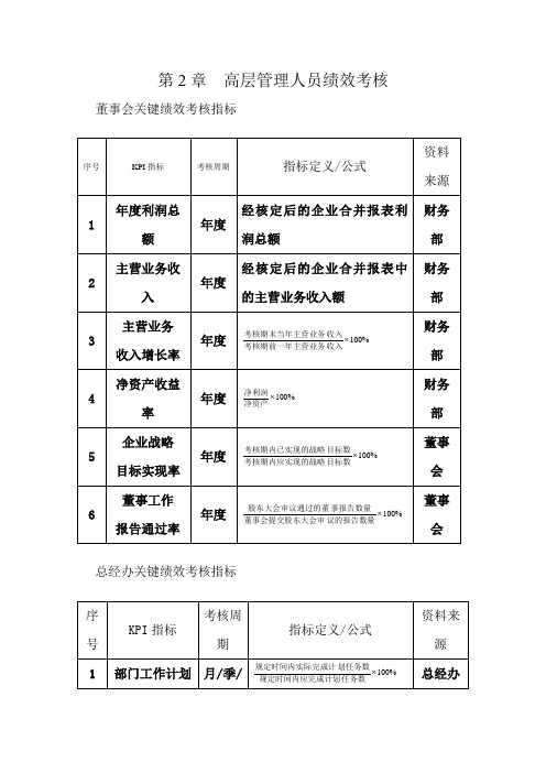 高层管理人员绩效考核29196