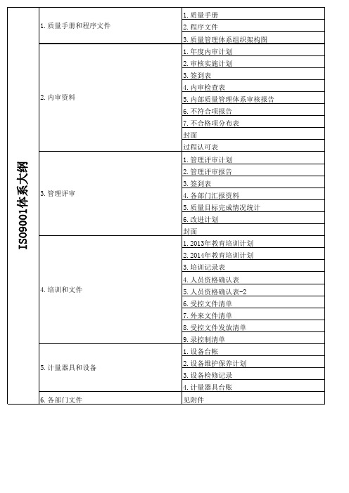 ISO9001大纲