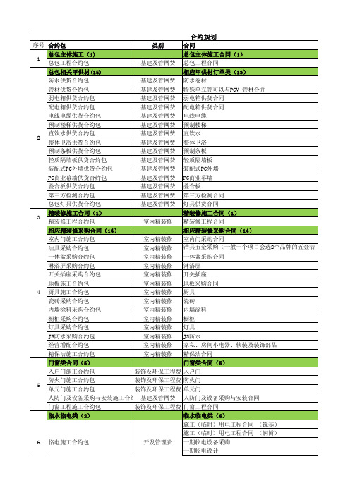 万科2016版合约规划及界面梳理